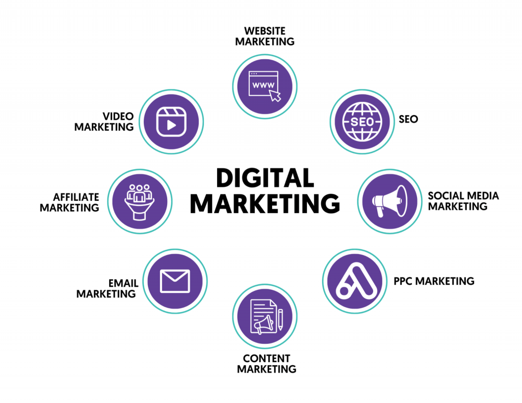 Digital marketing diagram showing key channels including SEO, social media marketing, PPC marketing, content marketing, email marketing, affiliate marketing, video marketing, and website marketing arranged around the central concept of digital marketing.