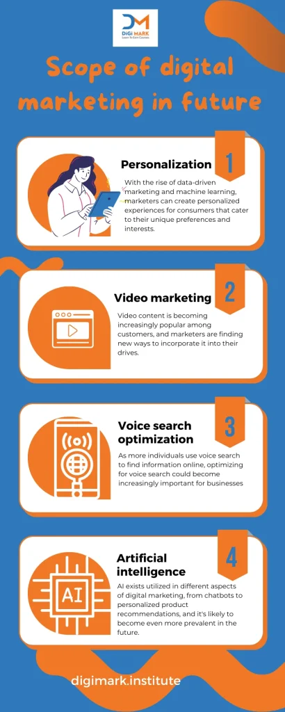 Infographic showing the future scope of digital marketing, highlighting personalization, video marketing, voice search optimization, and artificial intelligence as key trends shaping digital marketing growth.